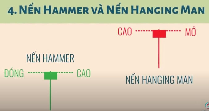 NẾN HAMMER VÀ NẾN HANGING MAN (NẾN BÚA VÀ NẾN NGƯỜI TREO CỔ) NẾN HAMMER VÀ NẾN HANGING MAN (NẾN BÚA VÀ NẾN NGƯỜI TREO CỔ)